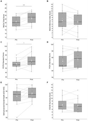 Music-based multicomponent exercise training for community-dwelling older adults with mild-to-moderate cognitive decline: a feasibility study